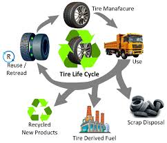 Mechanical recycling of waste rubber