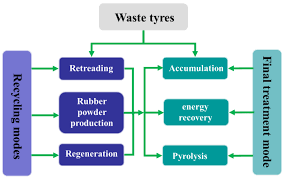 Methods of waste rubber recycling